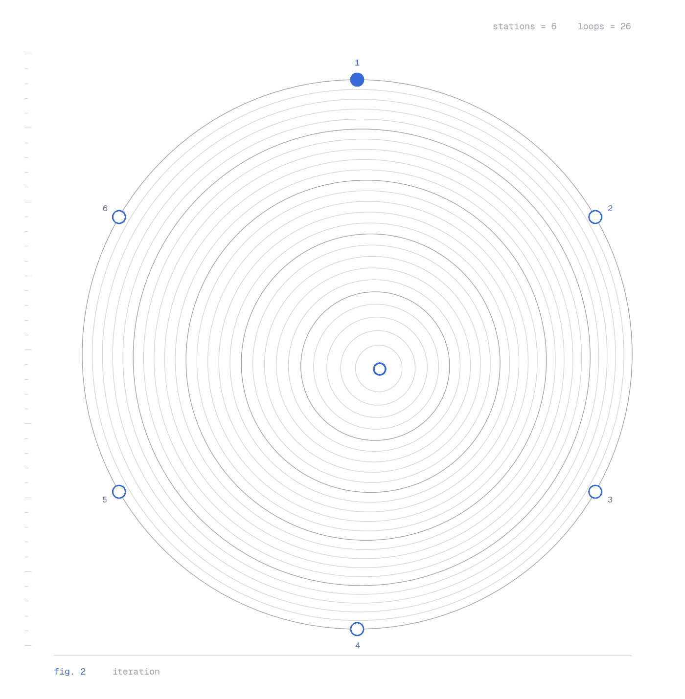 Concentric loops converging, with six stations on the outer ring