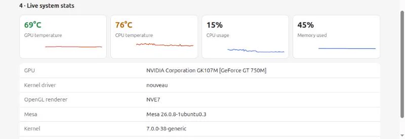 Live system stats: GPU 69°C, CPU 76°C, CPU usage 15%, memory 45%, with small graphs, above a table showing GeForce GT 750M, nouveau, Mesa 26.0.8 and kernel 7.0
